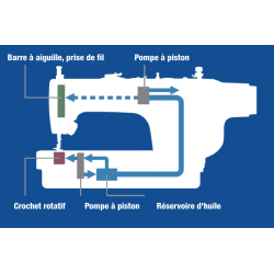 Lubrification propre